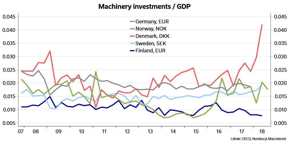 AkiKangasharju's tweet photo. Miksi Suomi ei investoi? #OECD #macrobond https://t.co/cd6yAS2IER