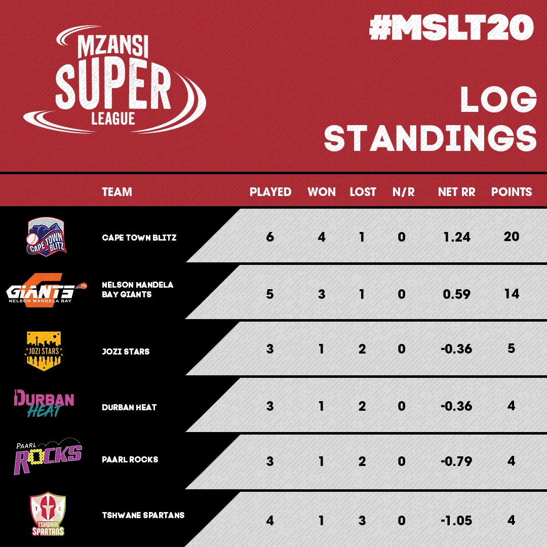 Mzansi Super League On Twitter Updated Log Table