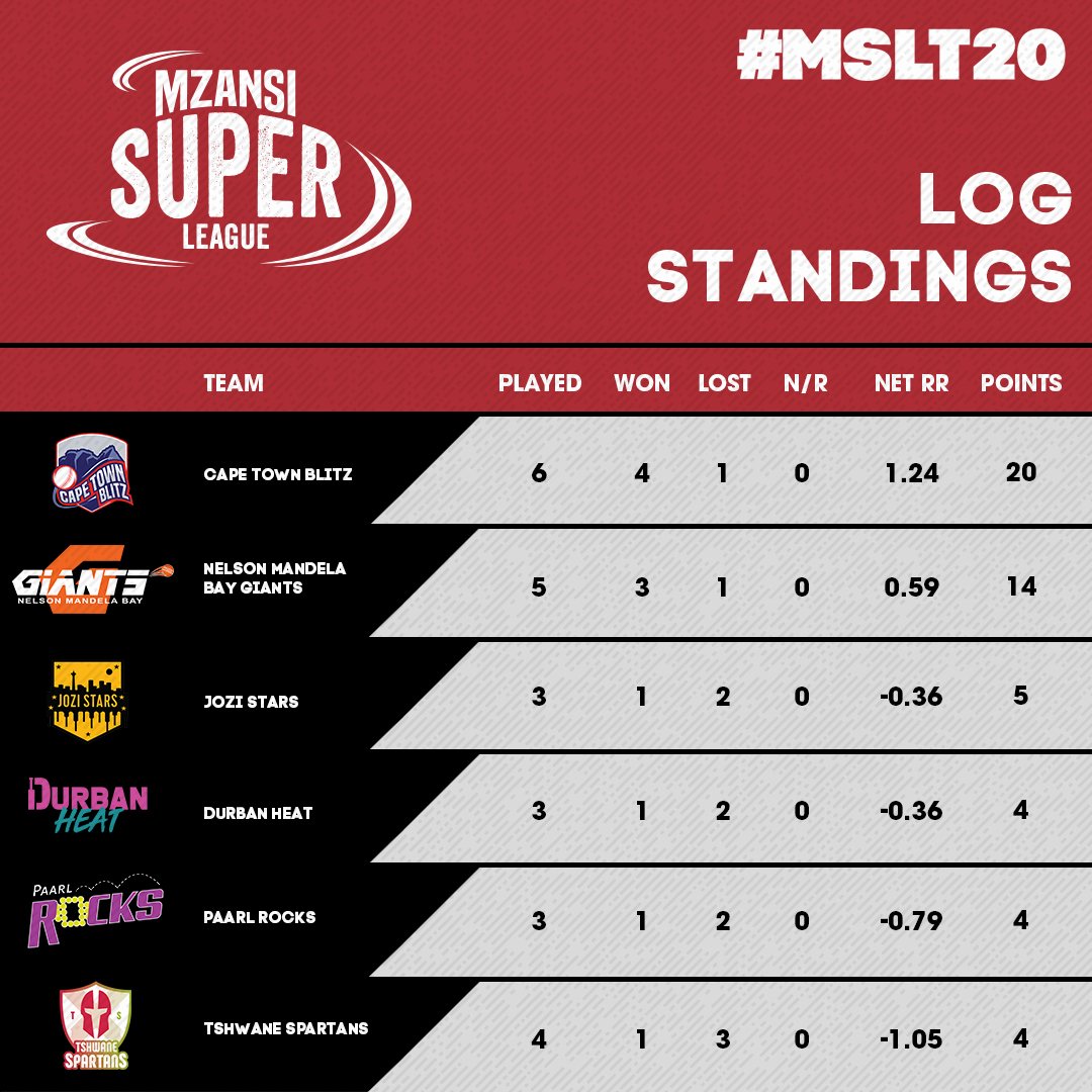 Mzansi Super League On Twitter Updated Log Table