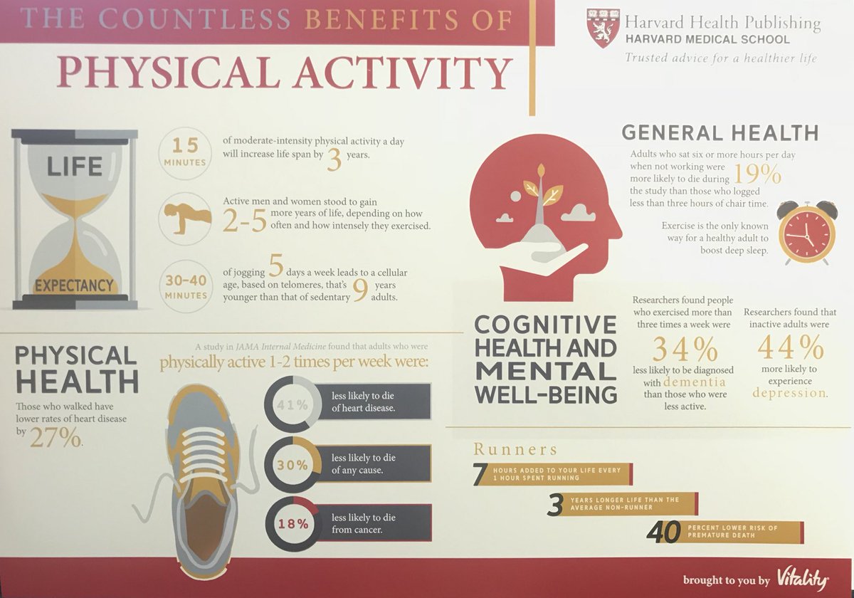Staying physically active brings amazing benefits, not only for our health but also for our mental wellbeing too 🏃🏽‍♀️🏊🏻‍♀️🚴🏻‍♂️

#Vitality #VitalityStudy