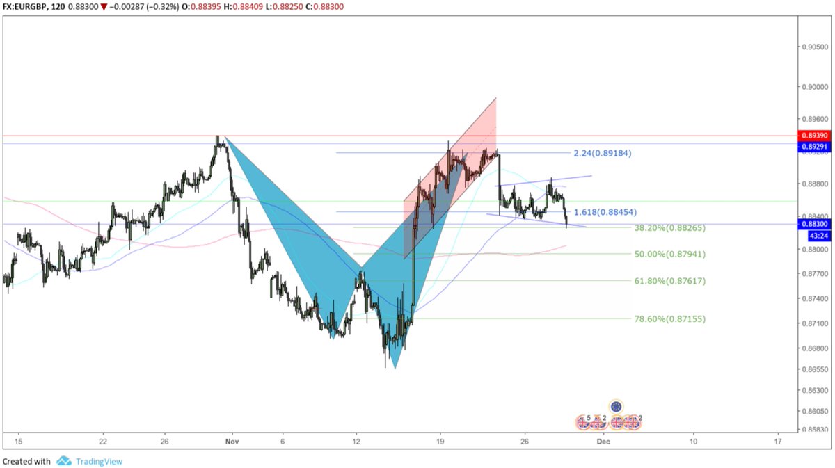 AshwiniLote's tweet image. $EURGBP #SharkPattern completion with a minimum retracement of 38.2%.
#forextrading #TradingStrategy