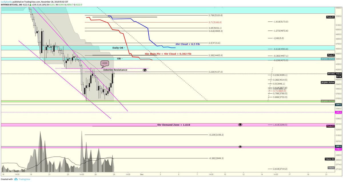 $BTC neeeeeed a close above 4220
On finexxx