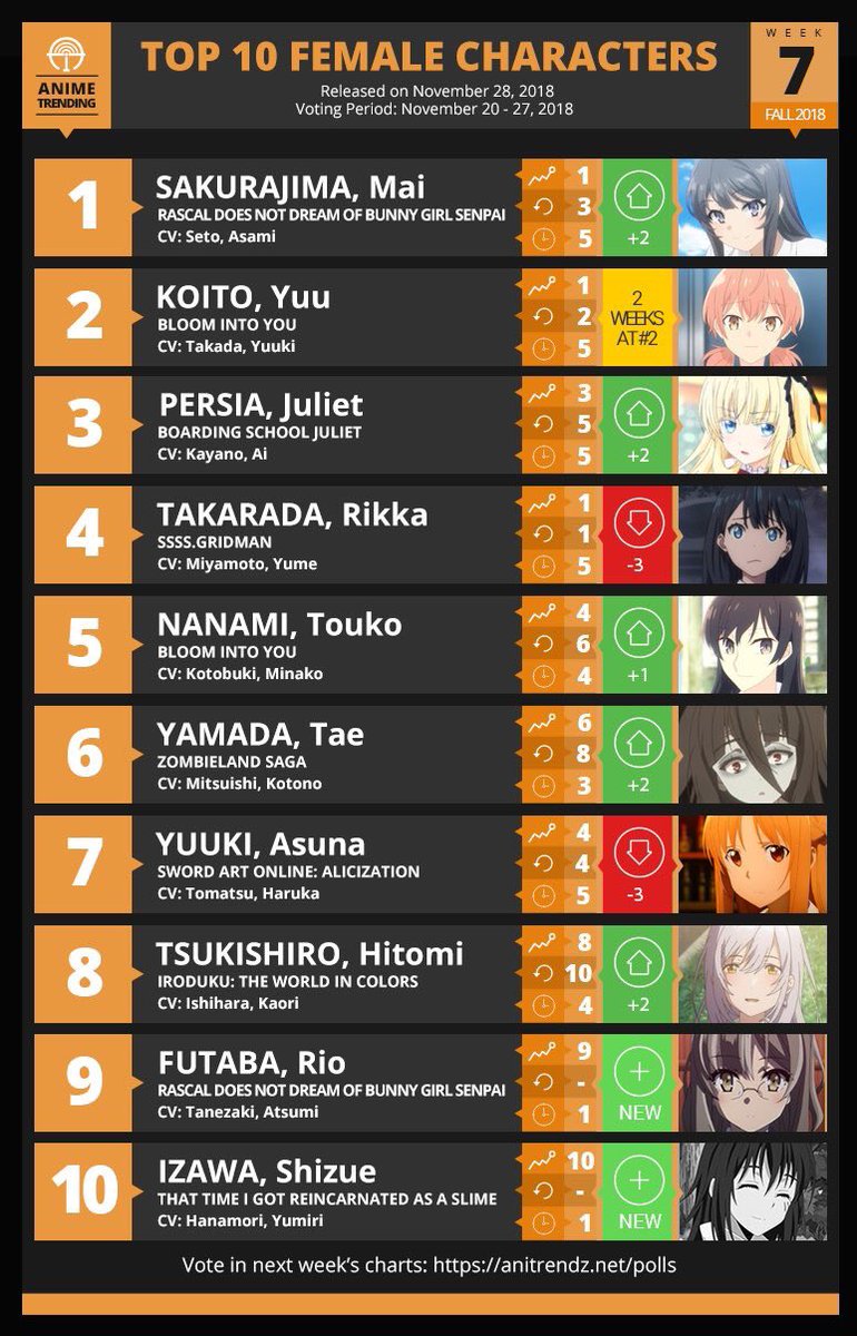 ネムっち A Twitter 海外勢 秋アニメ人気女性キャラ 7週目 麻衣さんまた1位に浮上w 海外勢の支持すごいなぁ