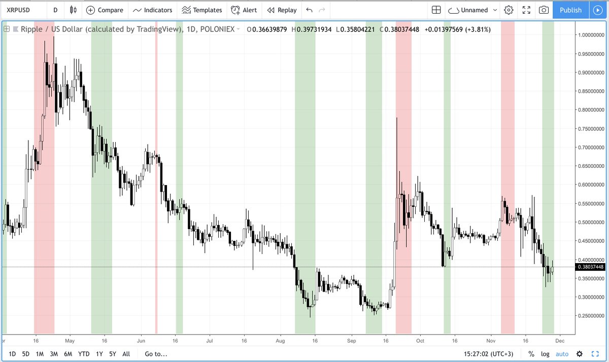 altcoinrookie's tweet photo. Rookie's overbought(red)/oversold(green) levels
#newindicator https://t.co/e9Ggo3dq68