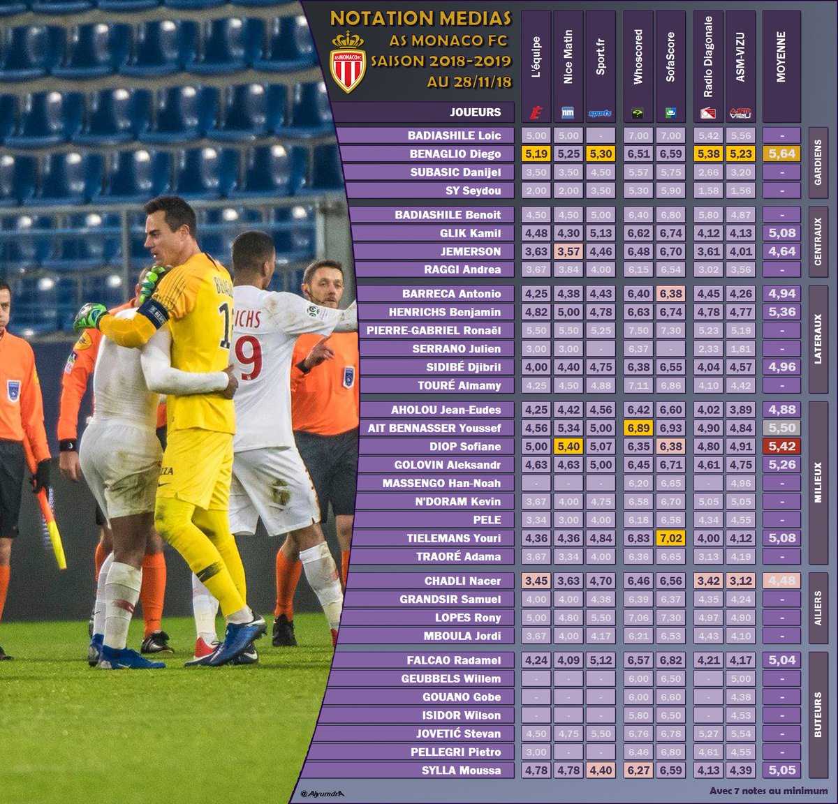 AlyumdrA's tweet photo. Mise à jours après #SMCASM.
#ASM_Stats 🔴⚪️
✴️#BENAGLIO homme du match avec 6,59 de moyenne
Avec 5,64 de moyenne, #BENAGLIO est une 17ème semaine de suite le meilleur monégasque de la saison :
🥇#BENAGLIO
🥈@YAitbennasser
🥉@SofianeDiop
...
🐐#CHADLI https://t.co/SKfbfDmFeI