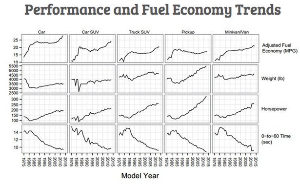 1 in 3 cars sold in US is a SUV. Cheap gas & hi profit margins trumps all arguments as clever auto engineers are told to focus on oomph (hp) instead of fuel efficiency or lighter cars. "Stop Buying Trucks" h/t  @myrrlyn  https://docs.google.com/document/d/1-KkdM3KqJIH6r-h58UGzUHEuYDR6vclDB0iOwZjmlKQ/edit  http://carboncounter.com/ 