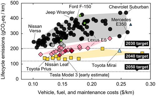 1 in 3 cars sold in US is a SUV. Cheap gas & hi profit margins trumps all arguments as clever auto engineers are told to focus on oomph (hp) instead of fuel efficiency or lighter cars. "Stop Buying Trucks" h/t  @myrrlyn  https://docs.google.com/document/d/1-KkdM3KqJIH6r-h58UGzUHEuYDR6vclDB0iOwZjmlKQ/edit  http://carboncounter.com/ 