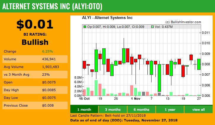 ReVolt_ALYI's tweet photo. $ALYI - Alternet Systems Rated BULLISH as Company Approaches Reporting First $1 Million In Revenue From Electric Motorcycle Sales - https://t.co/1AJYhHHY2g  #ElectricCar https://t.co/ISojh5l0mF