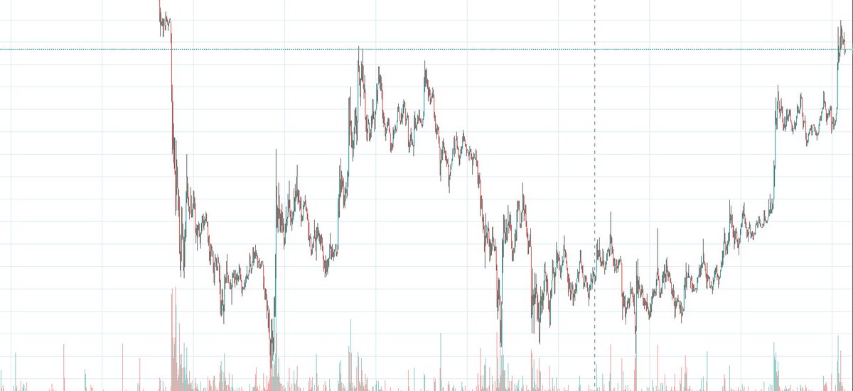 ProphetBit's tweet image. $BTC breaks through 4200 resistance, Will it gain momentum and become support? #hopium