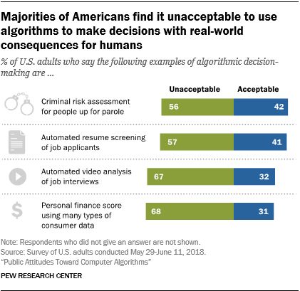 fpmarconi's tweet photo. Americans are growing distrustful of algorithms that make decisions with real-world impact for humans 🤖However, reporting on machine bias/ fairness is still a major gap for many newsrooms. More knowledge sharing is needed. Stay tuned. https://t.co/0fE9ueSU1T