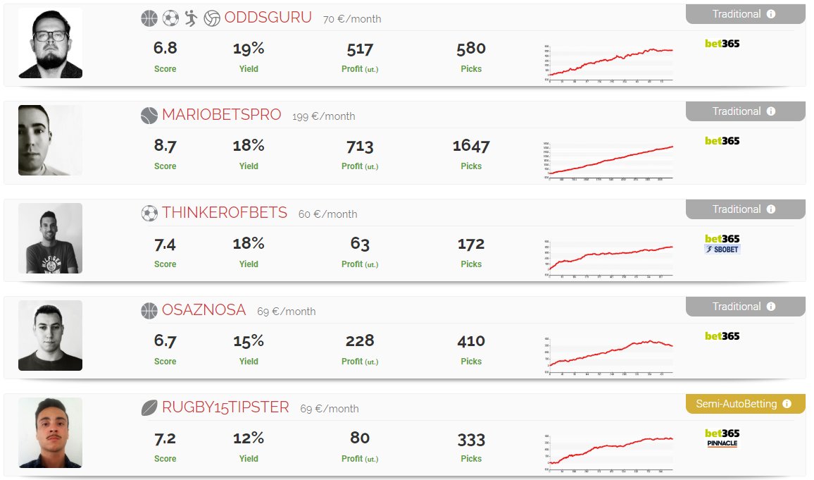 InBetsment_EN's tweet photo. ... Another 5 of our tipsters mantain a YIELD between 1⃣0⃣% and 2⃣0⃣% in 2018‼️
#oddsguru @MarioBets1989 @Thinkerofbets #osaznosa @rugby15tipster 

So, in total 11 tipsters with a yield over 10% in 2018 😍

Check our #tipsters team: 
👉https://t.co/KeP6Y9NvDD 

#inbetsment #tips https://t.co/ftN13KYPHK