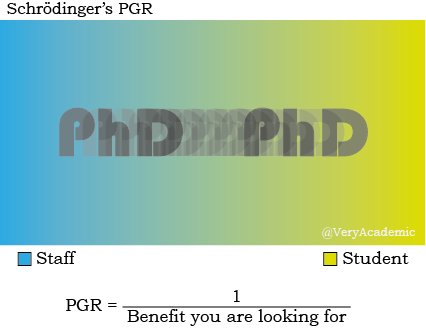 VeryAcademic's tweet photo. @PHDcomics Schrödinger's PGR: depending on benefit you need, you'll always be classed as the other category. #phdlife #academiclife #researcherlife #PGRlife https://t.co/puCUkQTGTh