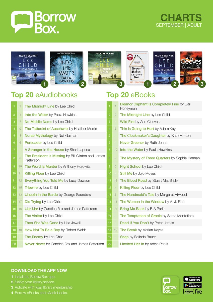 dubcilib's tweet photo. Sometimes there's no better remedy for this miserable weather than cosying up with a good book! 

If you dont fancy braving the elements to borrow from our branches you can always borrow online with BorrowBox and your library card for FREE!
Check the link;
https://t.co/k3tt6otLyP https://t.co/fEoxr8PKbL