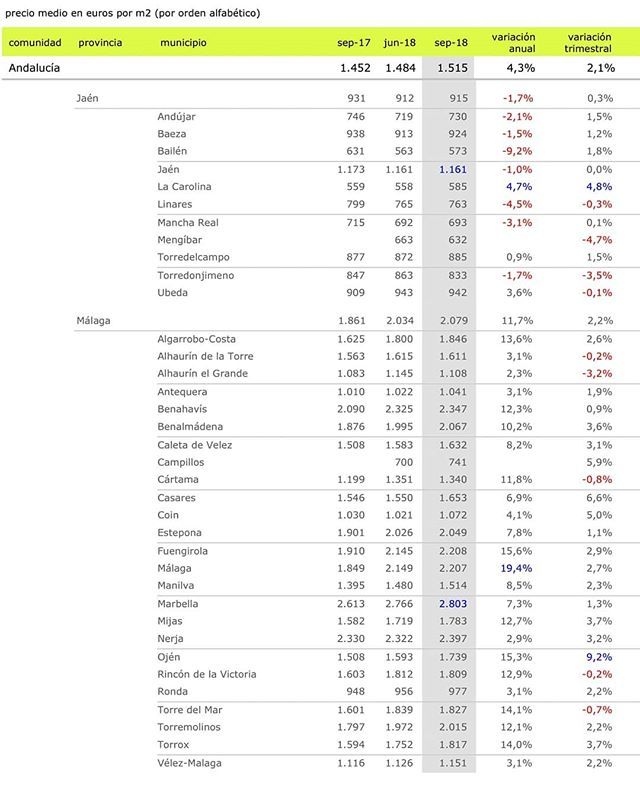 MoodarseRealty's tweet photo. October figures released.... property prices on the Costa del Sol still rising on most parts of the costa. Make the most of the gain in your propertys value with #moodarse
#propertyprices #property #forsale #spain #andalucia #costadelsol #malaga #benah… https://t.co/QI5K3s9XPp https://t.co/02yq0pJG9G