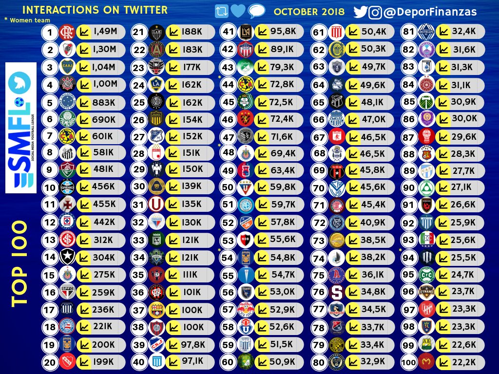 Deportes Finanzas On Twitter Top 100 American Football Clubs On Twitter Socialmediafootballleague 18 19 Total Interactions October 18 1 Flamengo 2 Carpoficial 3 Bocajrsoficial 4 Corinthians 5 Cruzeiro 6 Palmeiras 7 Clubamerica 8