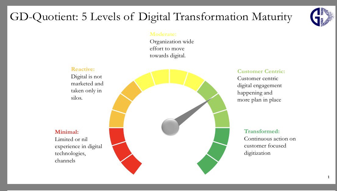 rautsan's tweet image. Do you know how to find out your business digital maturity? #DigitalMaturityAssessment #DigitalTransformstion #CX