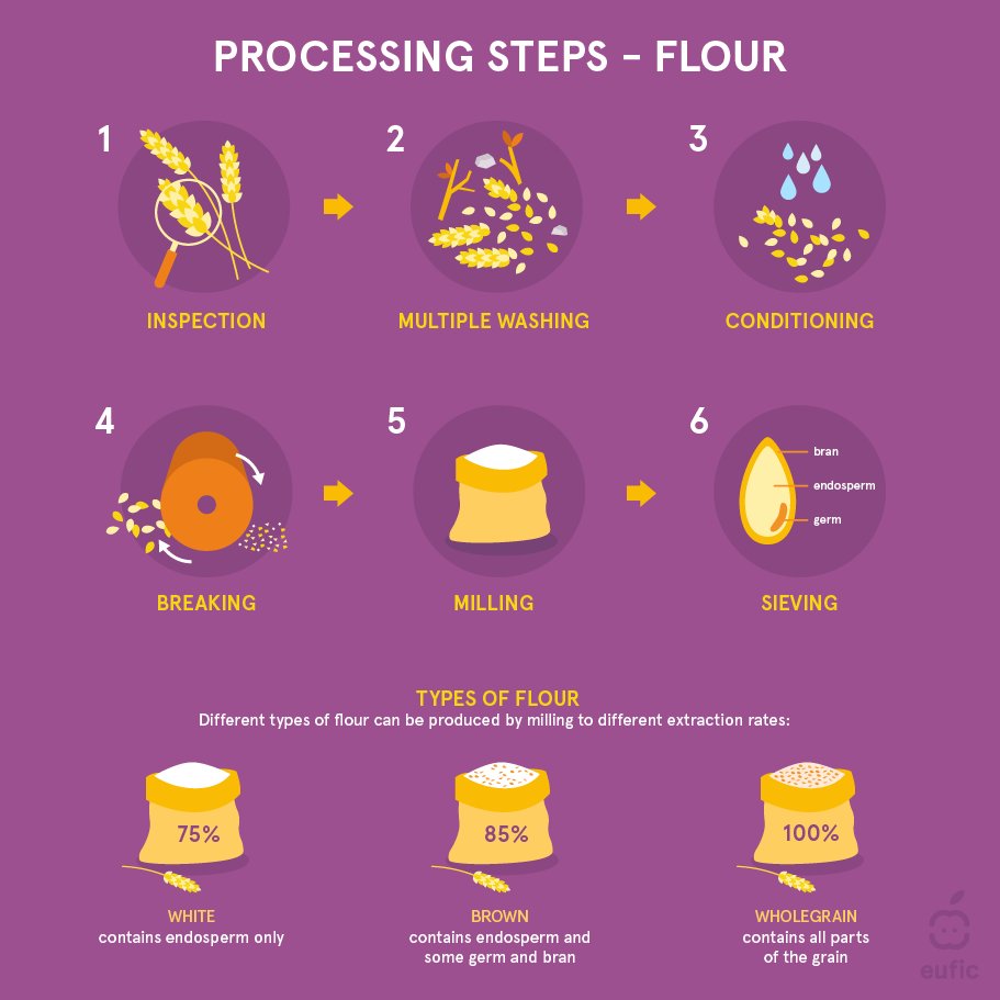 EUFIC's tweet photo. Different types of flour can be produced by milling to different extraction rates. 🌾Opt for #WholeGrains as they contain all three parts of the cereal grain (bran, germ &amp; endosperm) &amp; therefore, more #Fibre, nutrients and beneficial bioactives! #ProcessedFoods #FoodScience https://t.co/SiXFiVW4bu
