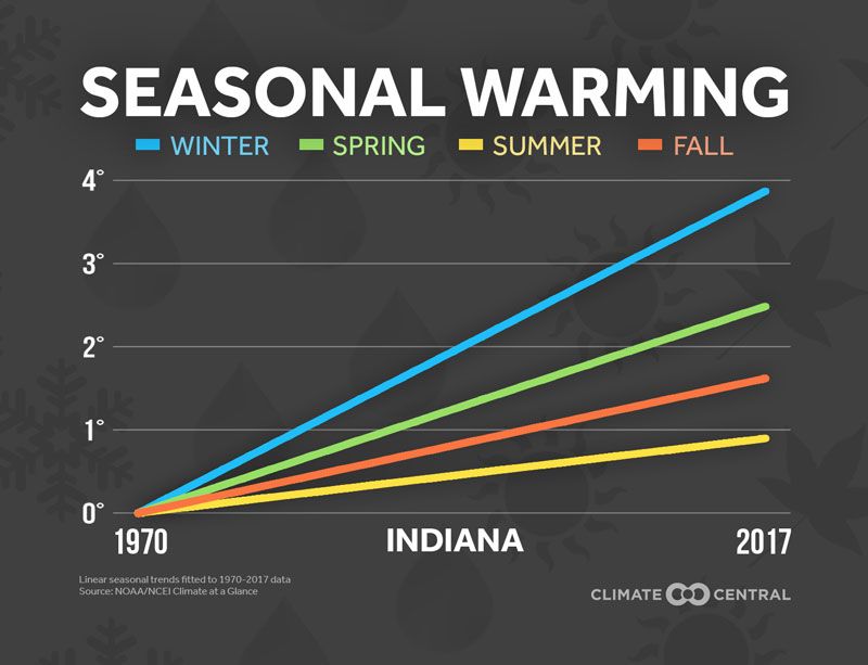 _ClimateMatters's tweet image. Check out which season is warming the fastest in your state buff.ly/2TRsEom