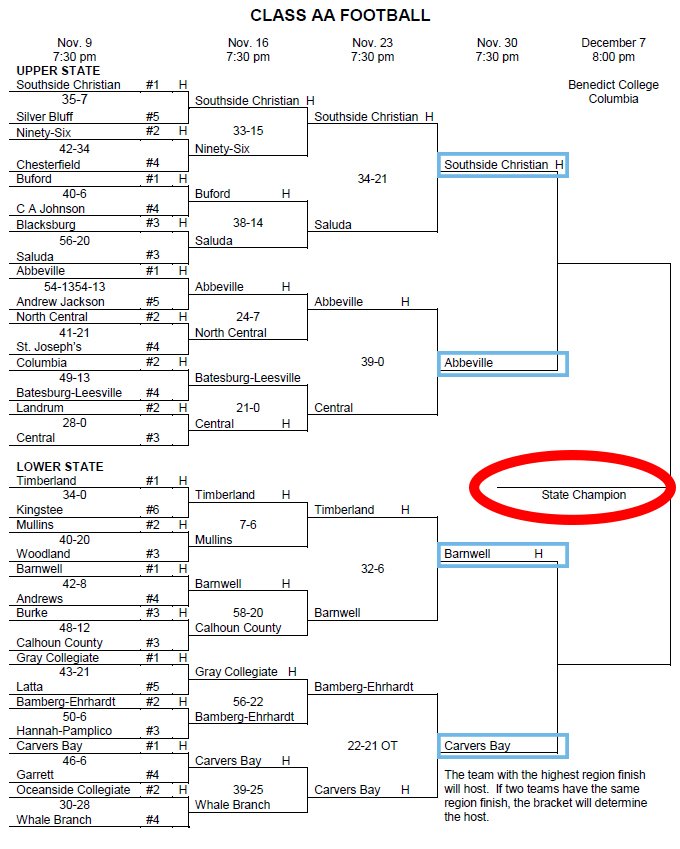 42 2AA schools began football practice on July 27th.
#Blessed to be 1 of 4 still practicing this week.

🚨2AA UPPER STATE CHAMPIONSHIP🚨
⚔SCS vs Abbeville HS

📅Friday 11/30
⌚7:30pm
📍Sabre Stadium
💲$8.00 (per SCHSL)
#SwordsUp #SabreNation 🍞<a href="/SCSabreFootball/">Southside Christian Football</a> <a href="/SCSsabrenation/">SabreNation Official SGA</a>