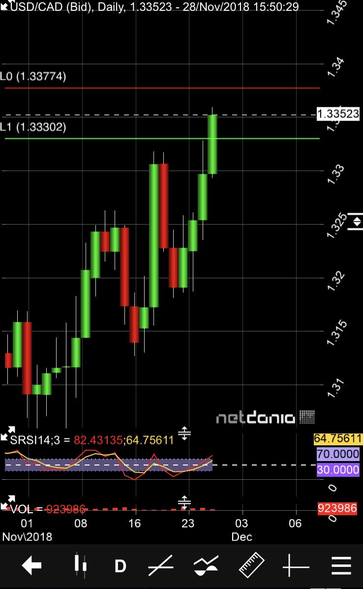 Actiontrade2020's tweet photo. Short USD/CAD. S/L 1.33774 https://t.co/YoDlbE7xHb