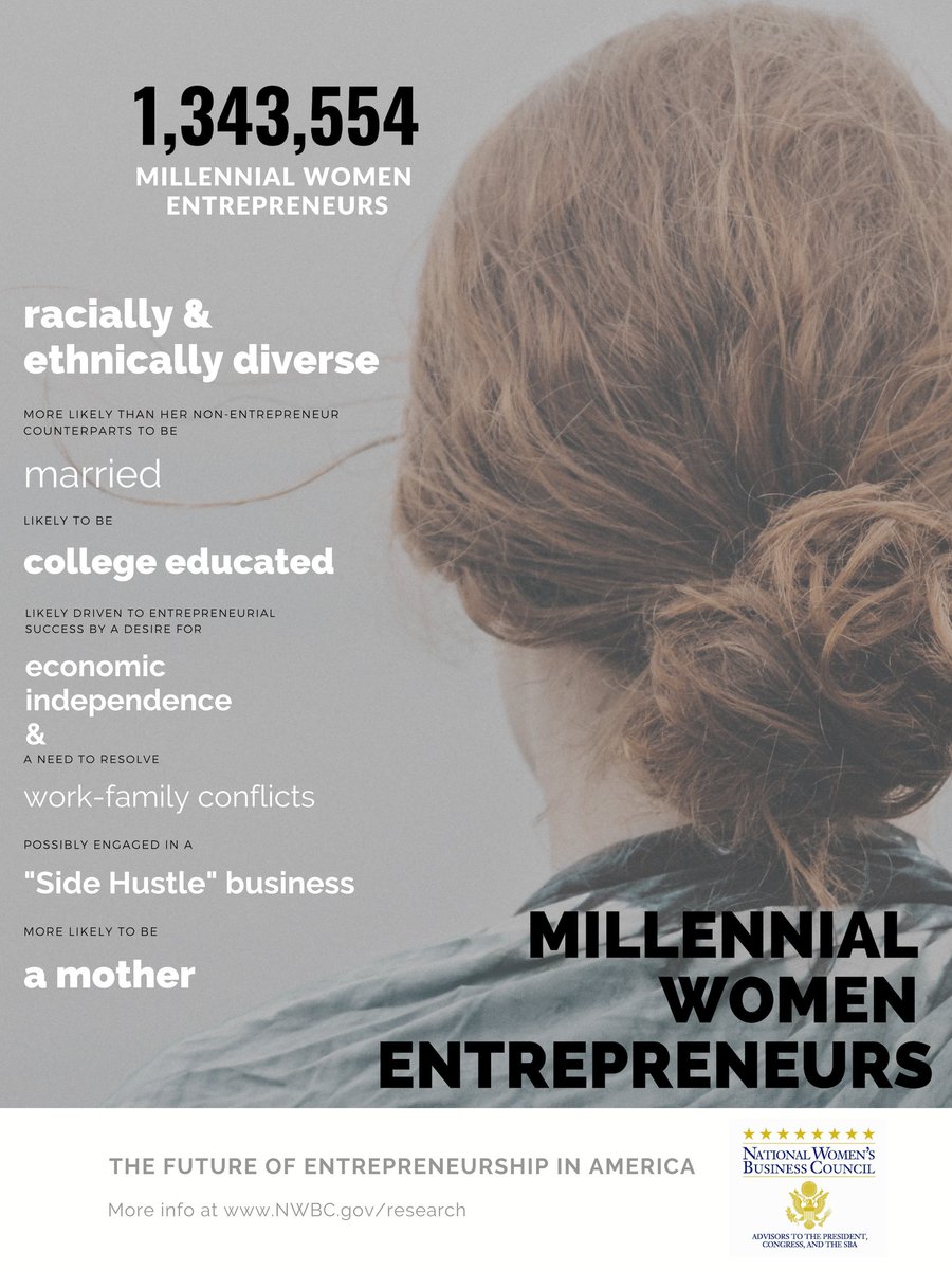 NWBC's tweet image. @NWBC releases the ‘Profile of Millennial Women Entrepreneurs’. As of 2012, there were 10 million women-owned firms in the U.S. and 1,343,554 millennial women entrepreneurs. Read more here: nwbc.gov/2018/11/28/283…
#NWBC #MillennialEntrepreneurs #MillennialWomen
