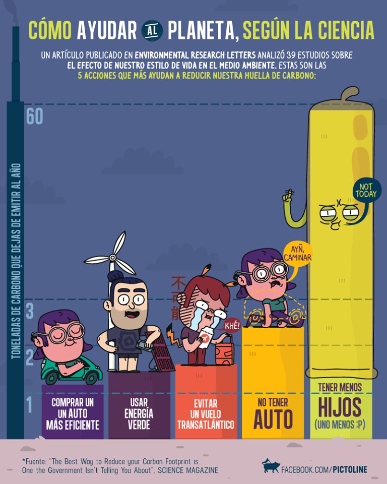 La Tierra está en máximos históricos de CO2 😱 🌎 💨
¿Podemos hacer algo?

Según la ciencia, estas son las acciones individuales de mayor impacto: