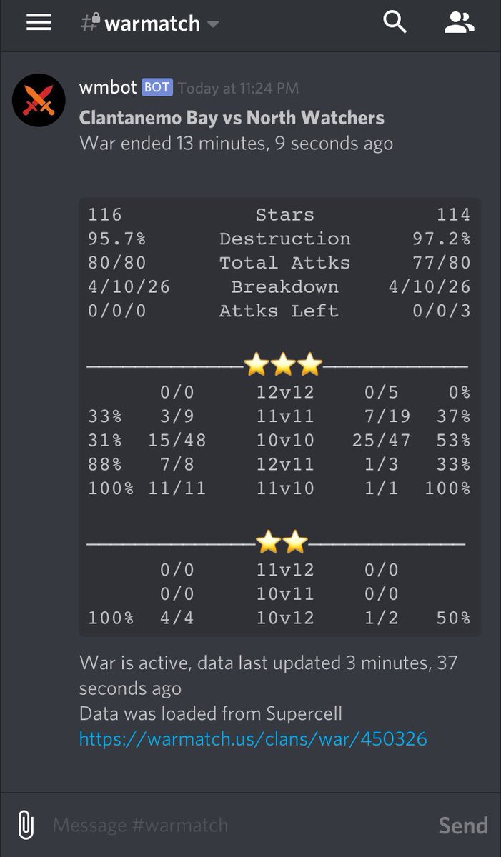 ClantanemoBay's tweet photo. What a nail biting war. Unfortunately with a dipfail by our and a no show by nw side. Your 10βs were simply op @NorthWatchers
The bay didnβt give up tho NW gave us a hard time and managed to pull the win. Thx for the fun war and Gl for #cwlinvite π©π©π©π
π
π
β€οΈ #cwlapexteam https://t.co/84ihr2iQdi