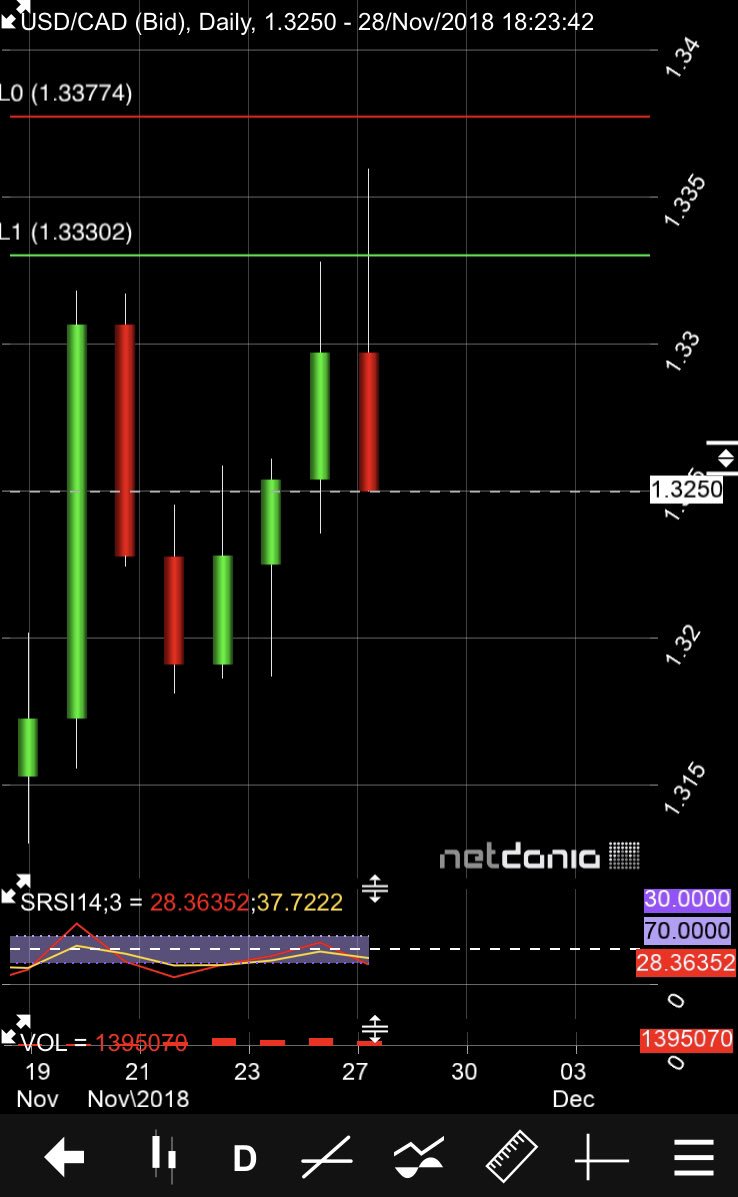 Actiontrade2020's tweet photo. The USD/CAD short is working out pretty well I see 🏦🤓#forex #pipmachine #freemoney. Your welcome. https://t.co/jI4nWIvYyG