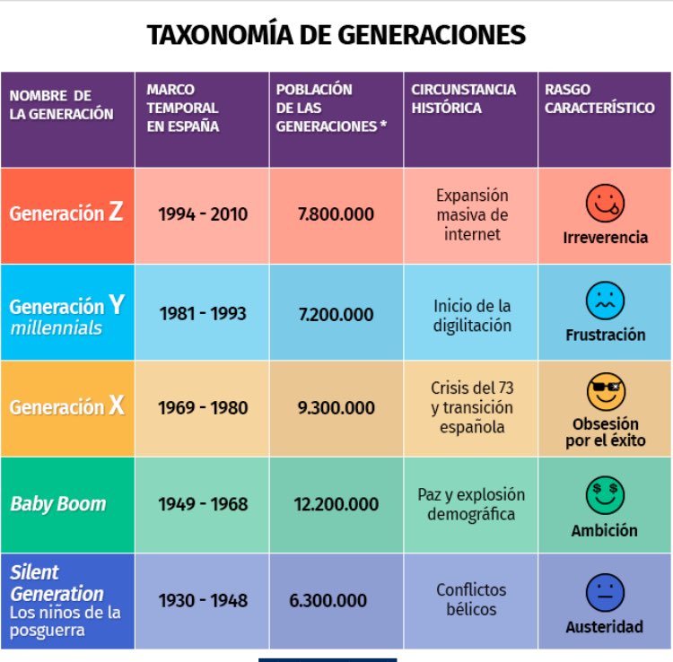 feer_moca's tweet photo. @TodoUnShowMX así son las generaciones, los niños del 2000 no son millennials. https://t.co/q79cw6GwcV