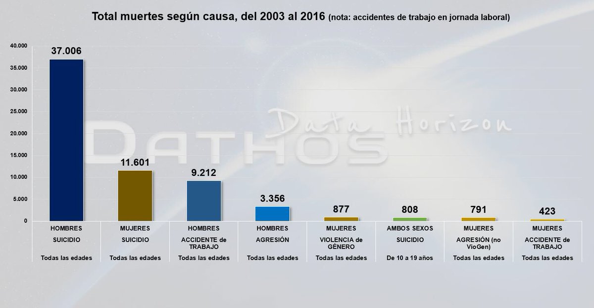 Kaplan_GV's tweet photo. Recopilación de @DathosBD: 10 años de muertes en España. Nunca una imagen mostró con tanta claridad prioridades tan desatendidas y silencios tan alarmantes. Pero algunos solo hablan de una categoría, la que dicen que nos convierte en un estado de terror machista. #UngaUngaArmy https://t.co/6zVItKC6BR