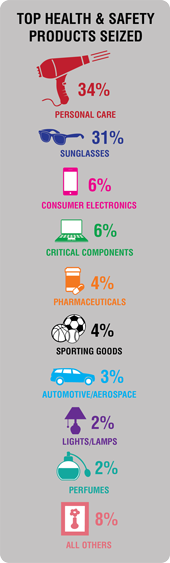 UniGenSystems's tweet photo. Top Health &amp; Safety Products seized
#safety #danger #counterfeit #global #problems #Piracy #Health #Economic #buyers #shopping https://t.co/7awEspE3VA