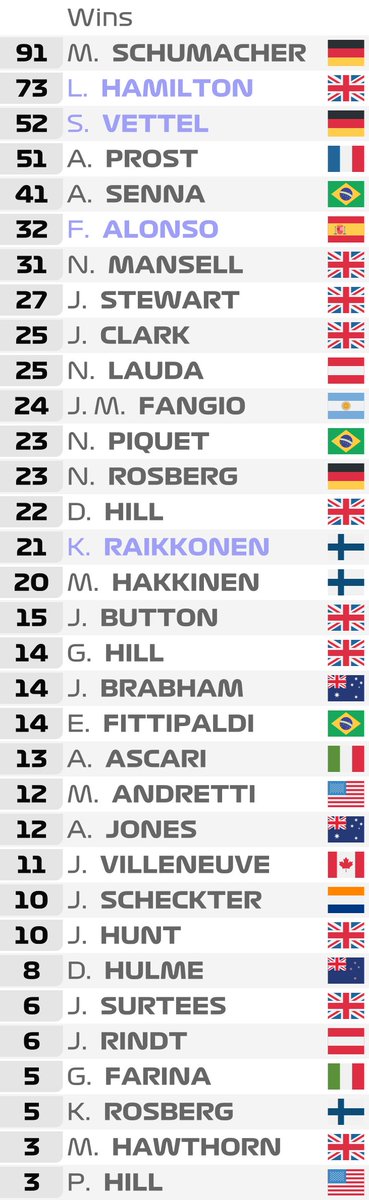 alexstanger1993's tweet photo. Here are the champions stats for ๐ฆ๐ช 2018
Current drivers in blue, unless they have an all-time record (purple) ๐ค
1โฃ Wins
2โฃ Podiums
3โฃ Pole Positions
4โฃ Fastest Laps
@F1 @F1Help
#F1 #F12018 #Unleash2018 #EngineeredInsanity
#NoInfringementIntended #inkscape #vectorgraphics ๐จโ๐ป https://t.co/CAOc7NBVYi