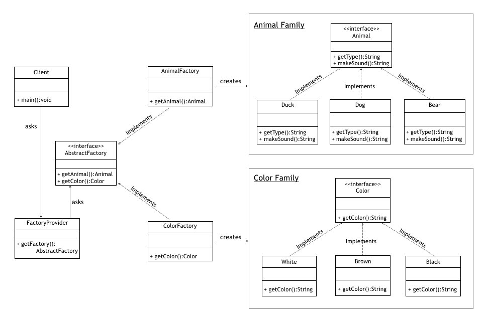 java's tweet image. Guide to the Abstract Factory design pattern in #Java @baeldung 

baeldung.com/java-abstract-…