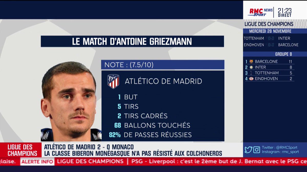 FootissimeRMC's tweet photo. 📢 Buteur contre l'#ASM ce soir avec l'#Atlético, @AntoGriezmann a une nouvelle fois fois livré une prestation aboutie à quelques jours de la remise du Ballon d'Or ⚽💫 #RMCLive #ASMATM #ChampionsLeague https://t.co/gQXEIJlKAn