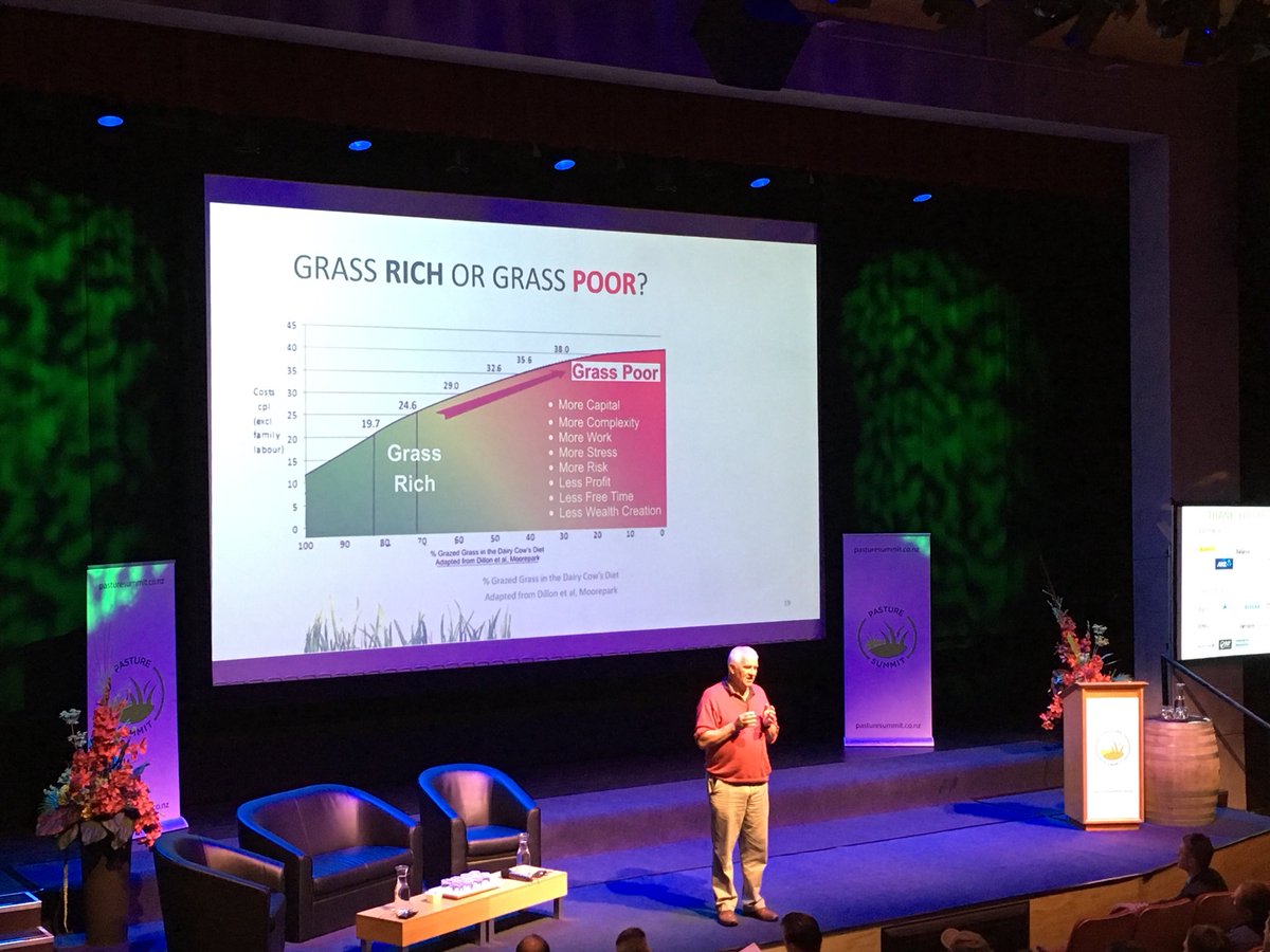 emhiggins's tweet image. Key message from Michael Murphy at #pasturesummit2018 Chasing profits over production = more wealth creation @rabobank @dairynz @PastureSummit #pasturesummit18