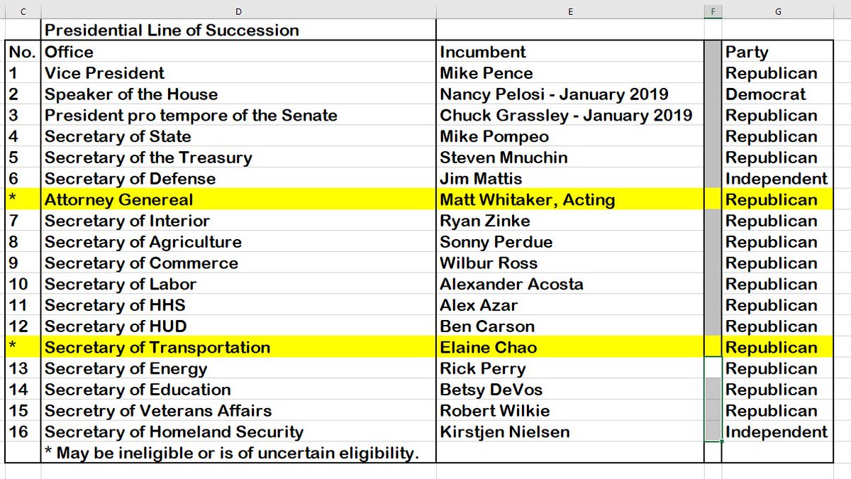 Presidential line of Succession updated 11/28/2018