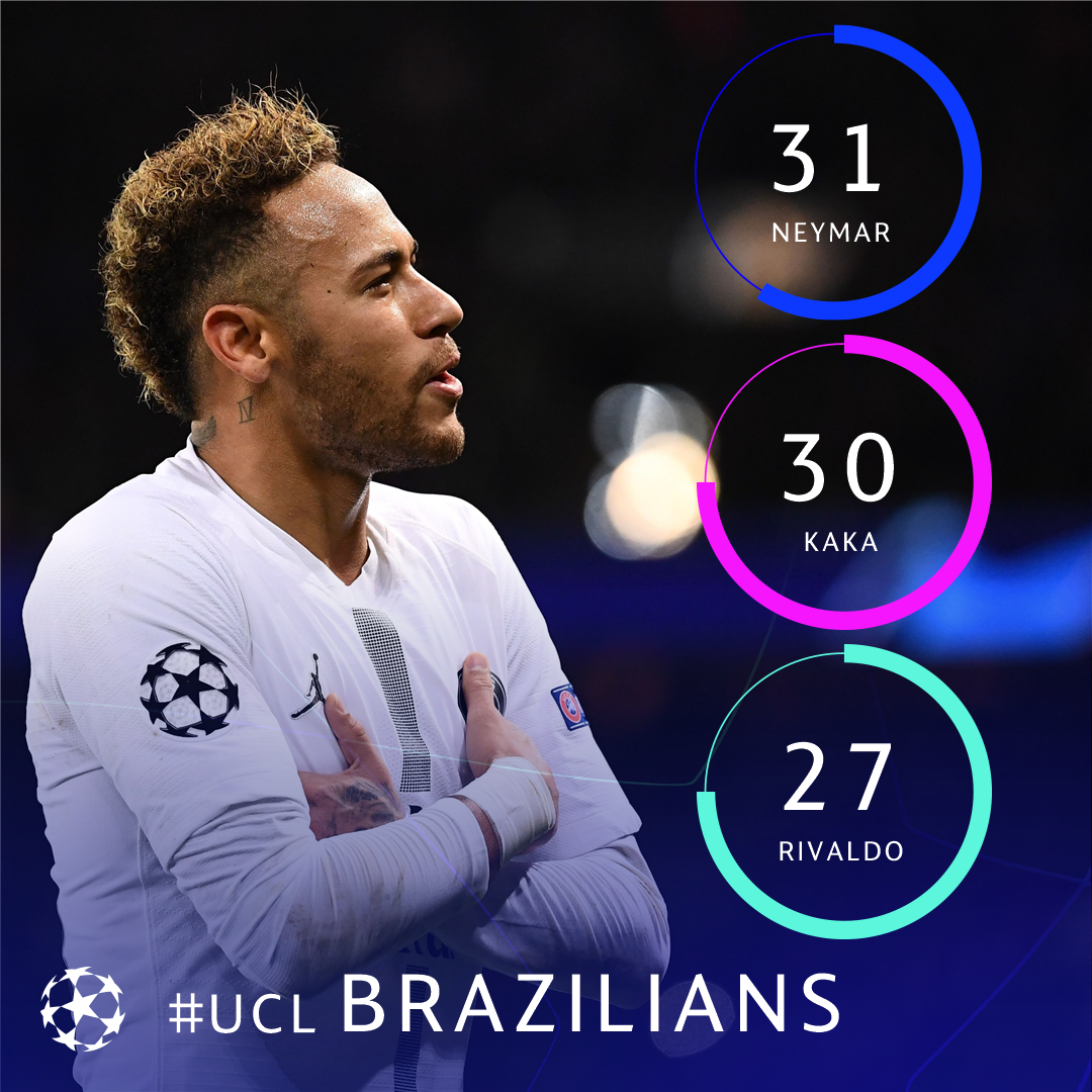 🇧🇷 Neymar surpasses Kaká to become the all-time leading Brazilian goalscorer in the #UCL in his 52nd game 🔥🔥🔥