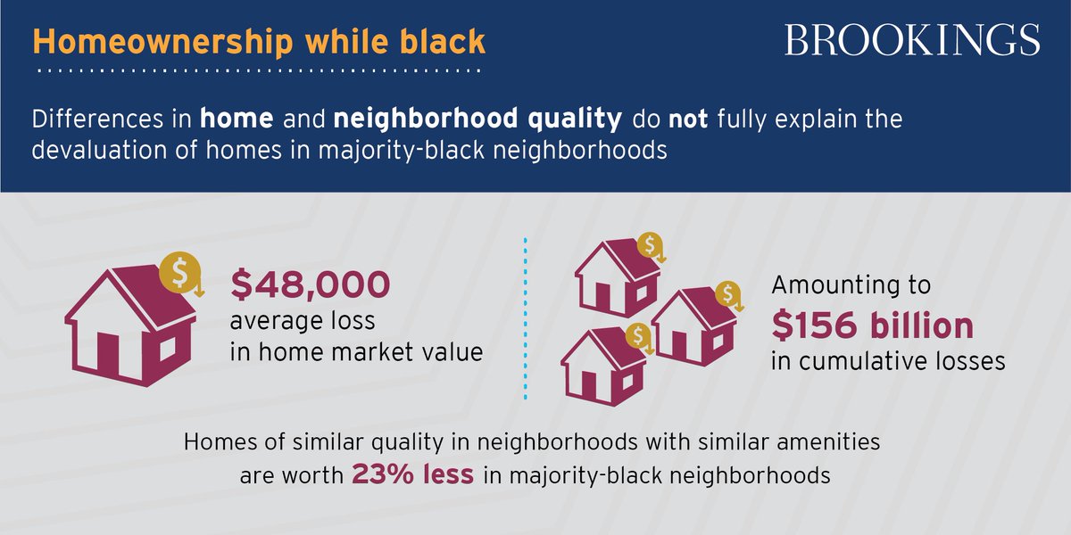 The Brookings Institution (@brookingsinst) on Twitter photo The research, co-authored by <a href="/jtrothwell/">Jonathan T. Rothwell</a> and <a href="/DBHarshbarger/">David Harshbarger</a>, found that housing prices are devalued by an average of $48,000 per home in majority-black neighborhoods. Read the full interactive report here: brookings.edu/research/deval⦠The research, co-authored by <a href="/jtrothwell/">Jonathan T. Rothwell</a> and <a href="/DBHarshbarger/">David Harshbarger</a>, found that housing prices are devalued by an average of $48,000 per home in majority-black neighborhoods. Read the full interactive report here: brookings.edu/research/devalā¦