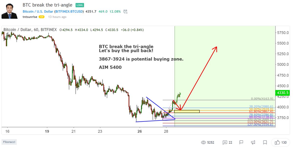 CryptoHolmesSan's tweet photo. #BTC #Bitcoin trading strategy idea. Be careful and make an order on your own risk. https://t.co/yblpcfPl84