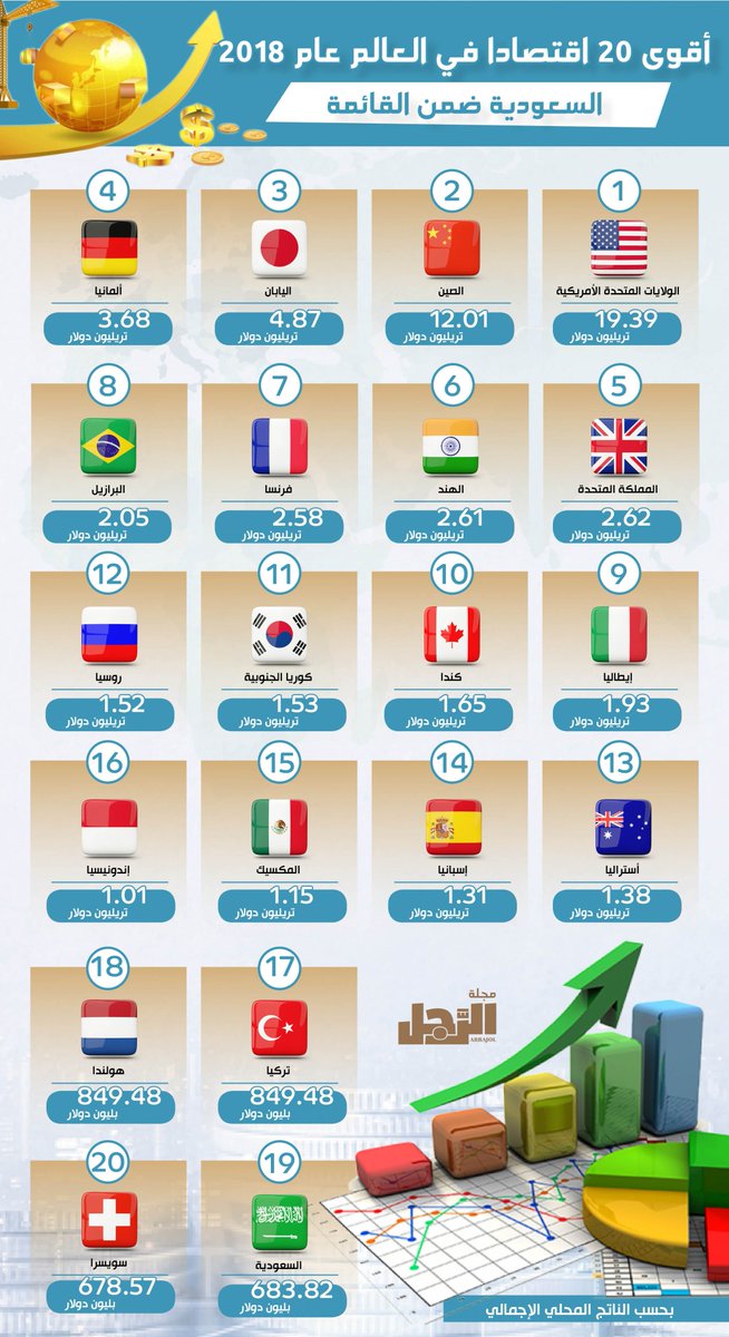 الباحثون السوريون أقوى 20 اقتصاد في العالم عام 2018م