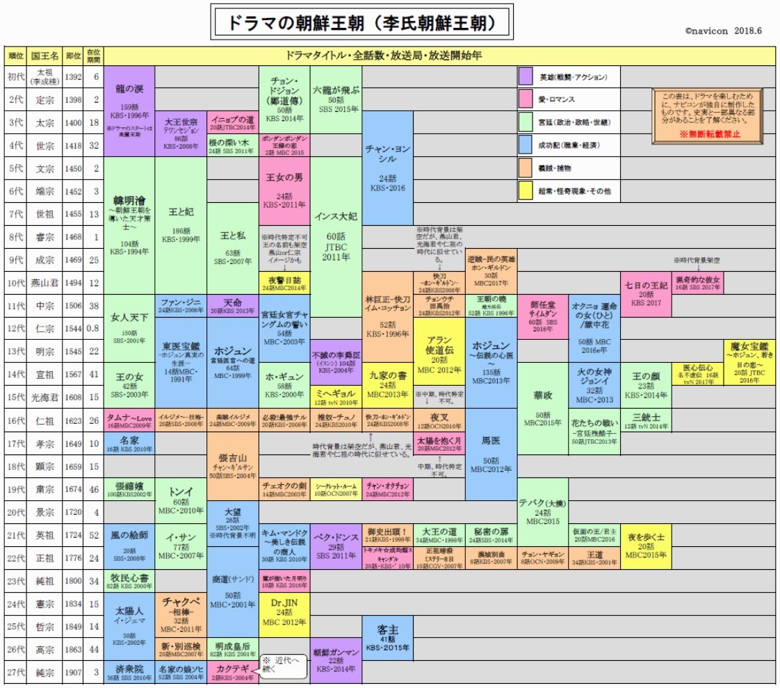 韓国ドラマ 年表 Cr On Pic どれも良くまとめられています 花郎 が入ってないけど 善徳女王 のあたりです 花郎 の真興王が亡くなる2年程前 日本では聖徳太子が生まれてるとか 調べてみると歴史も色々面白い T