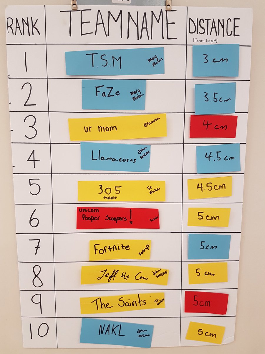 NeutronJo's tweet photo. Day 3 of #STEMWeek2018 @guelphmuseums and our 1st place in catapult accuracy is now an impressive 3 cm! Congrats @maryphelancs for 1st and 2nd place, with entries from @EramosaPS, @johnmccraeps, @thestingersbuzz, and @KHPS23 rounding out the top 5!! https://t.co/kHmrhsZvaS