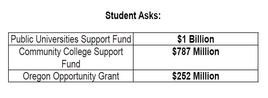 OregonStudents's tweet photo. The Governor's Recommended Budget is not enough.
The State of Oregon has been leaving students to foot the bill for public higher education for too long.
Oregonβs debt to students is past due.
#OregonPastDue #orstudents #orpol https://t.co/eURmiRT42z
