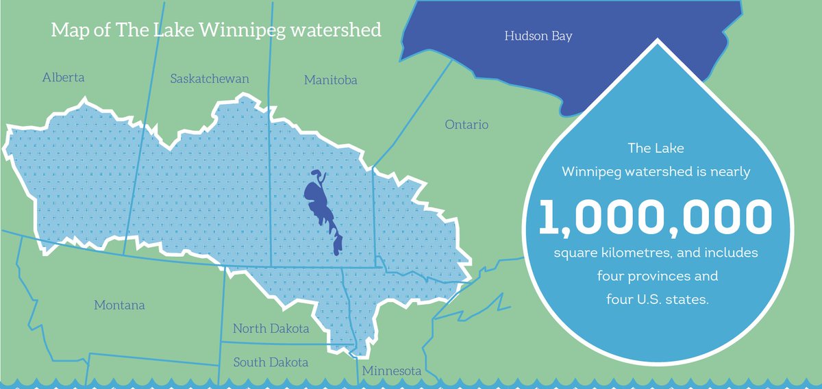 lakefriendly's tweet photo. Did you know that the Lake Winnipeg Watershed is 1M kilometres and includes four provinces and four states? What we do to protect our water and what we don't do, matters. How are you helping? How can we work together? #governance #stewardship #freshwater https://t.co/E3hV4U1zbT