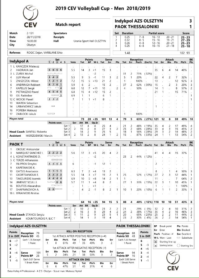 Wygrywamy pierwsze spotkanie z @PAOKVOLLEY w #CEVCupM 📊 Świetny mecz naszych środkowych, a także dobra zmiana <a href="/raadzioo/">Radosław Gil</a> 🙌🏻 A już za tydzień rewanżowe spotkanie w Salonikach 🏐 
<a href="/indykpolazs/">Indykpol AZS Olsztyn</a> <a href="/VolleyCafe/">VolleyCafe.pl</a> @SiatkarskaLiga <a href="/WPSportoweFakty/">WP SportoweFakty</a>