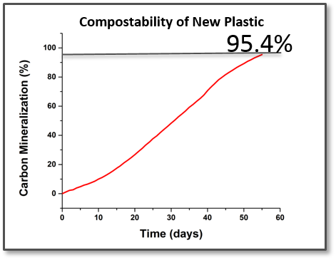 When you make a new plastic, what happens at the end of that plastic's use? We like to recycle plastics using the Earth's recycling system, through conversion of plastic in to CO2.