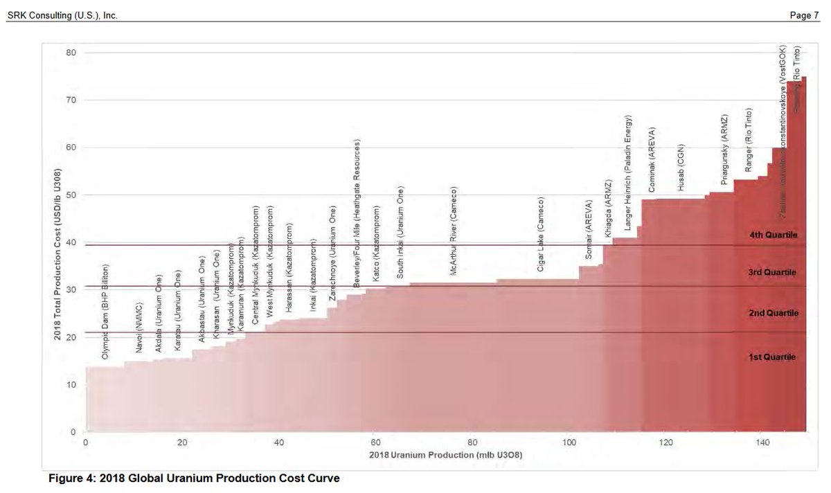 quakes99's tweet image. Great question. It varies from mine to mine, depending on grades, depth, labour costs, mining method, sales contracts, etc.  Here's a chart prepared by SRK Consulting showing production costs for #uranium mines around the world... break-even without profit. Need much higher $$!