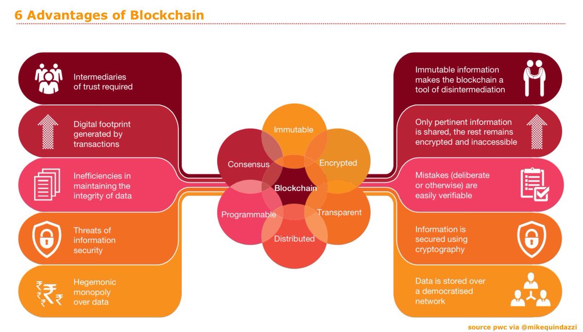 Ronald_vanLoon's tweet photo. 6 Advantages of #Blockchain [#INFOGRAPHICS]
 by @mikequindazzi @pwc |

#Cryptocurrency #Bitcoin #IoT #InternetOfThings #Smartcities #BigData #AI #ArtificialIntelligence #CyberSecurity #Fintech #RT

cc: @helene_wpli @Findout_Ltd @GOGLINJF @Fisher85M https://t.co/BzmkN7wl30 https://t.co/ggQVXsuzTA