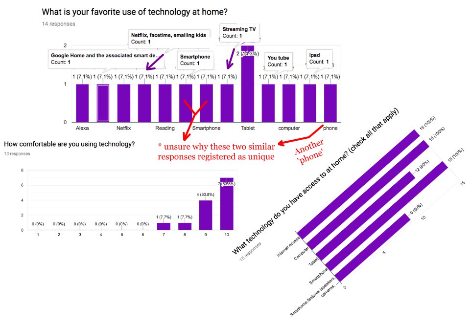 andyk847's tweet photo. Parent responses to a 6th grade tech survey at Back to School Night.  Comfort level not an issue, especially with passive media... Thought: How often are parents using tech to create or collaborate at home?    #SVVSDTechBingo #ParentPerspective https://t.co/PMaGaZtyMJ