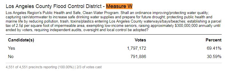 calwatch's tweet photo. LA County #MeasureW parcel tax now at 69.41%. With only 51,000 ballots to go it should finish just short of 70%. WOW! @YesOnWForWater https://t.co/Vw7qtLz8Ui